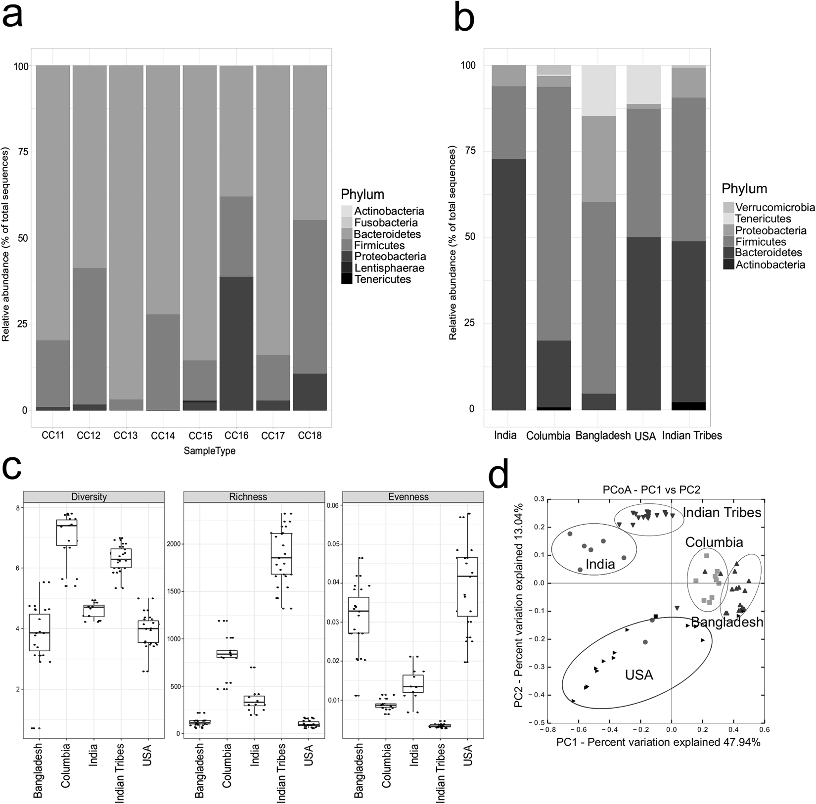 Analysis of Human gut microbiome structure.